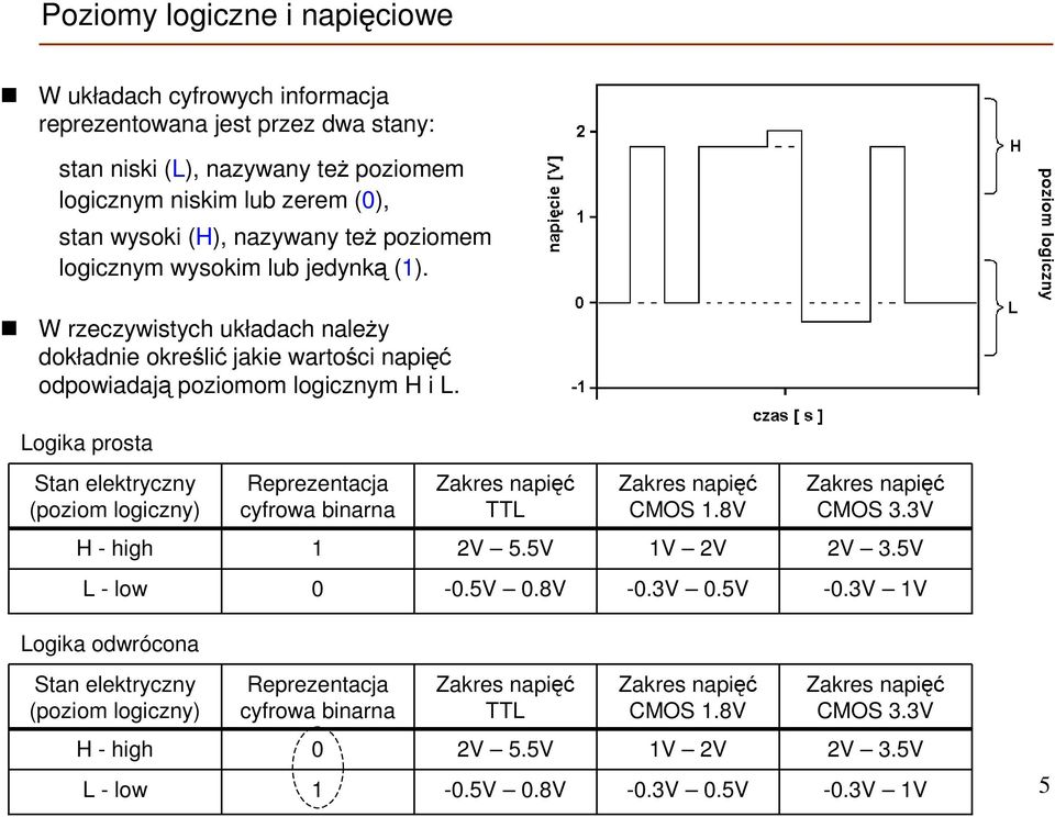 Logika prosta Stan elektryczny (poziom logiczny) Reprezentacja cyfrowa binarna Zakres napięć TTL Zakres napięć CMOS.8V Zakres napięć CMOS 3.3V H - high 2V 5.5V V 2V 2V 3.5V L - low -.5V.8V -.