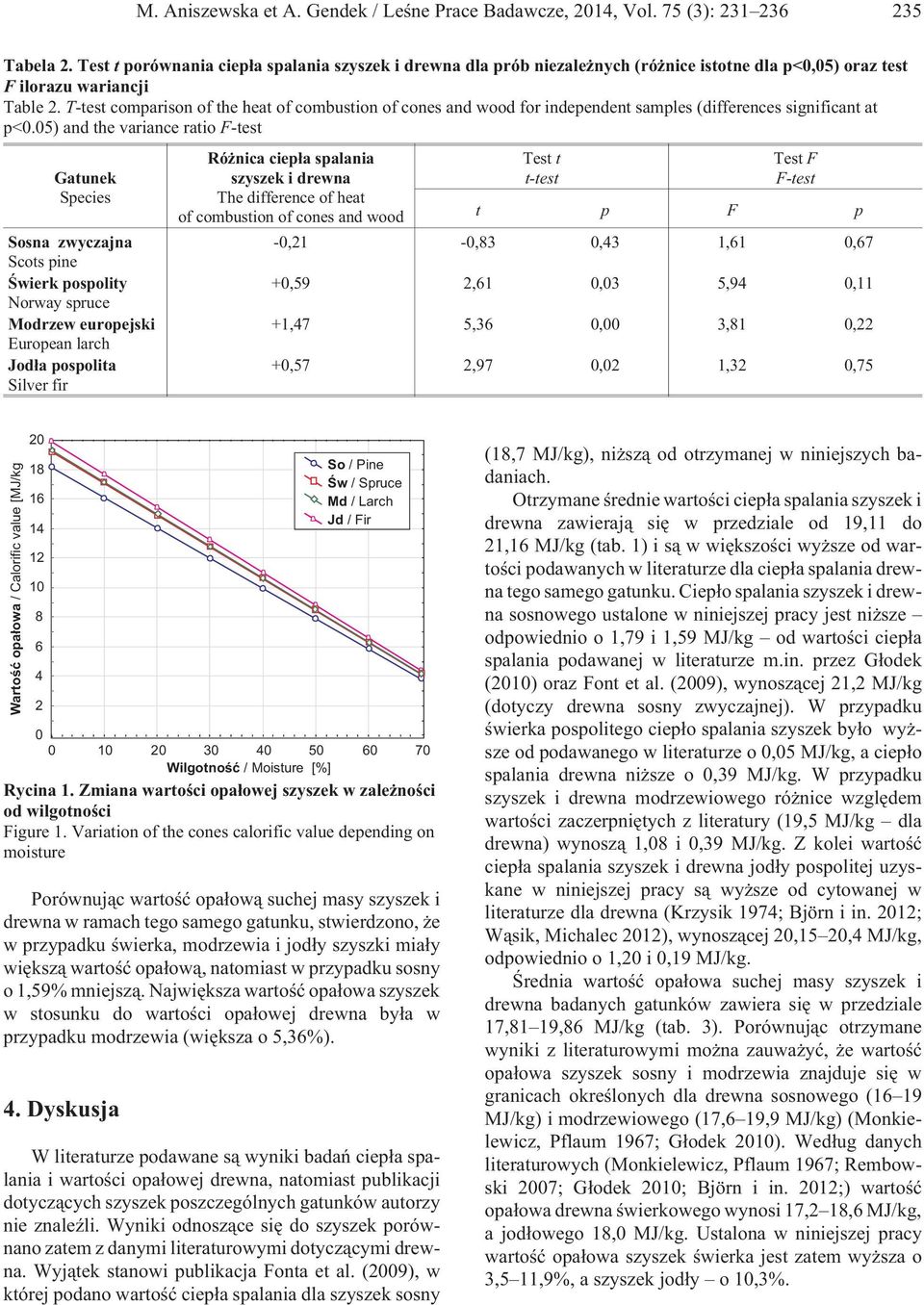 T-test comparison of the heat of combustion of s and for independent samples (differences significant at p<0.