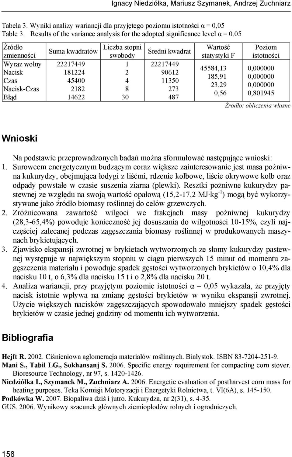 05 Źródło zmienności Wyraz wolny Czas -Czas Błąd Suma kwadratów 22217449 181224 45400 2182 14622 Liczba stopni swobody 1 2 4 8 30 Średni kwadrat 22217449 90612 11350 273 487 Wartość statystyki F