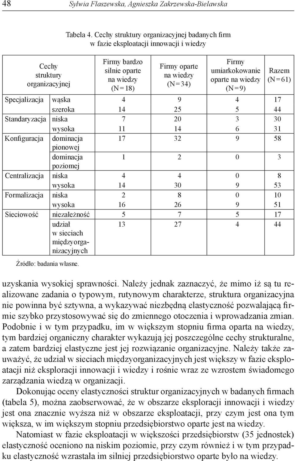 Specjalizacja wąska 4 9 4 17 szeroka 14 25 5 44 Standaryzacja niska 7 20 3 30 wysoka 11 14 6 31 Konfiguracja dominacja 17 32 9 58 pionowej dominacja 1 2 0 3 poziomej Centralizacja niska 4 4 0 8