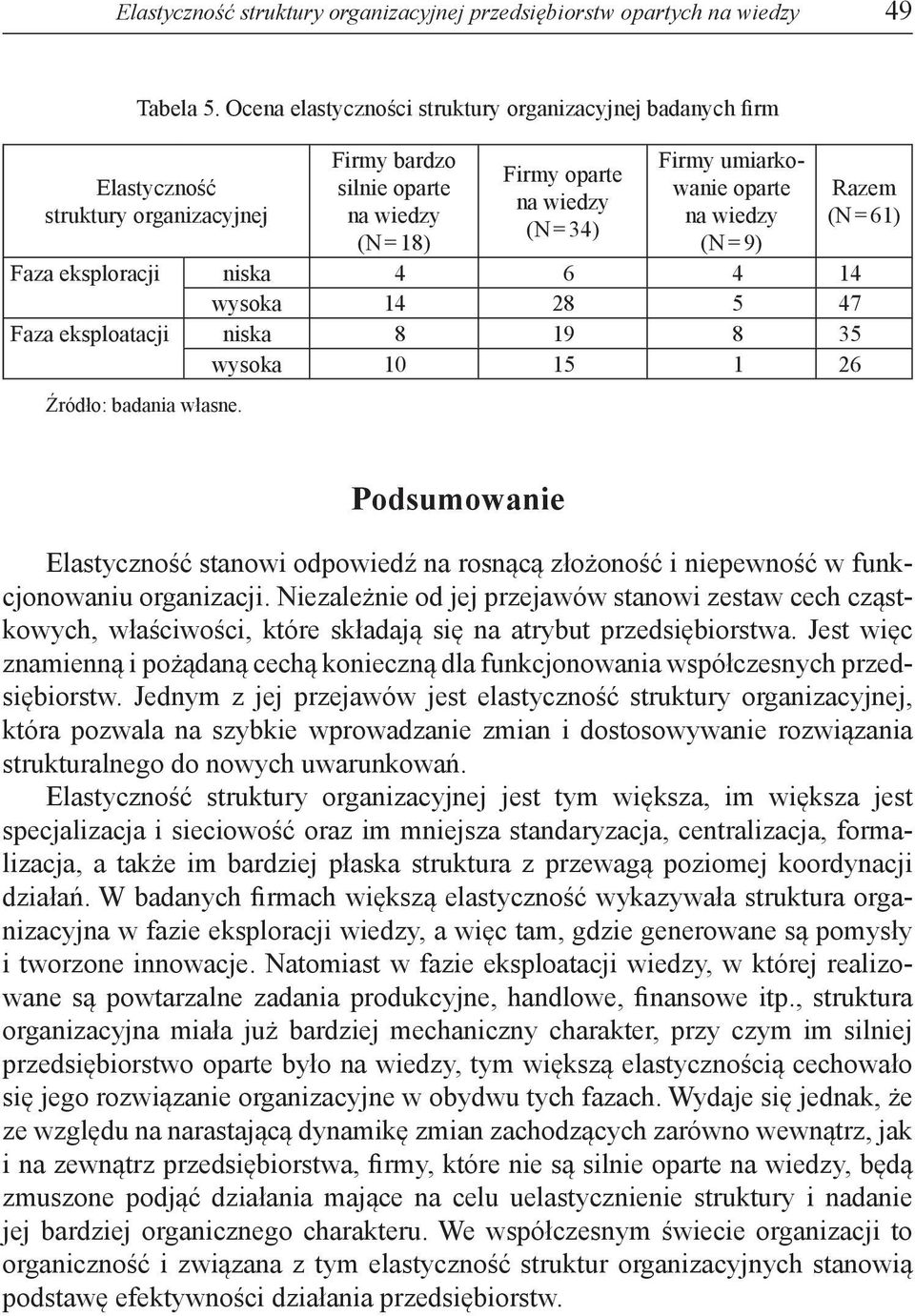 61) Faza eksploracji niska 4 6 4 14 wysoka 14 28 5 47 Faza eksploatacji niska 8 19 8 35 wysoka 10 15 1 26 Źródło: badania własne.