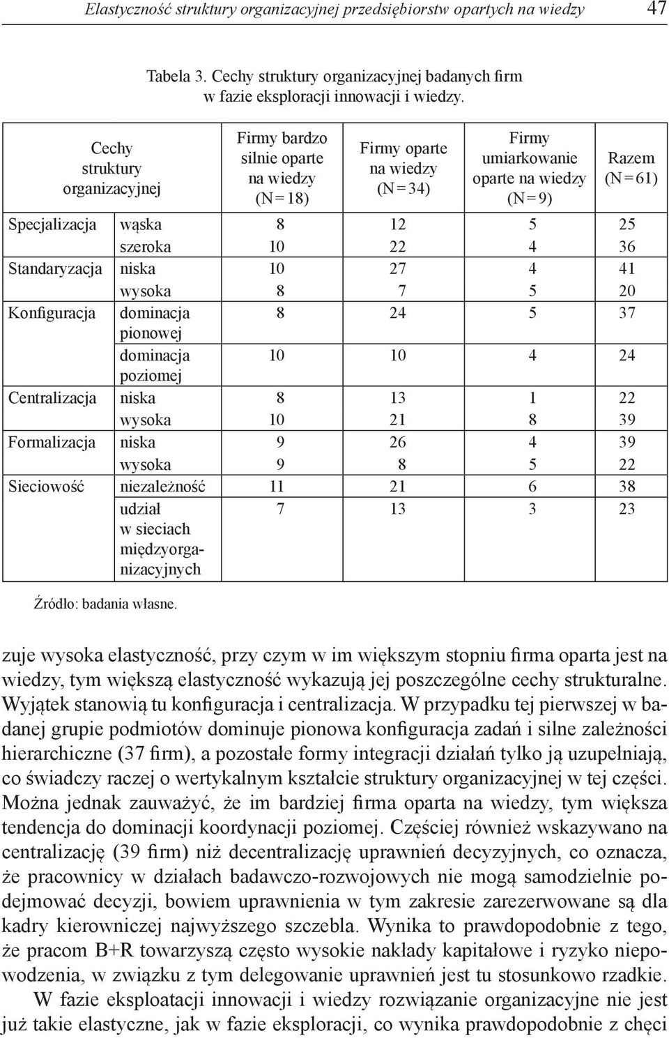 20 Konfiguracja dominacja 8 24 5 37 pionowej dominacja 10 10 4 24 poziomej Centralizacja niska 8 13 1 22 wysoka 10 21 8 39 Formalizacja niska 9 26 4 39 wysoka 9 8 5 22 Sieciowość niezależność 11 21 6