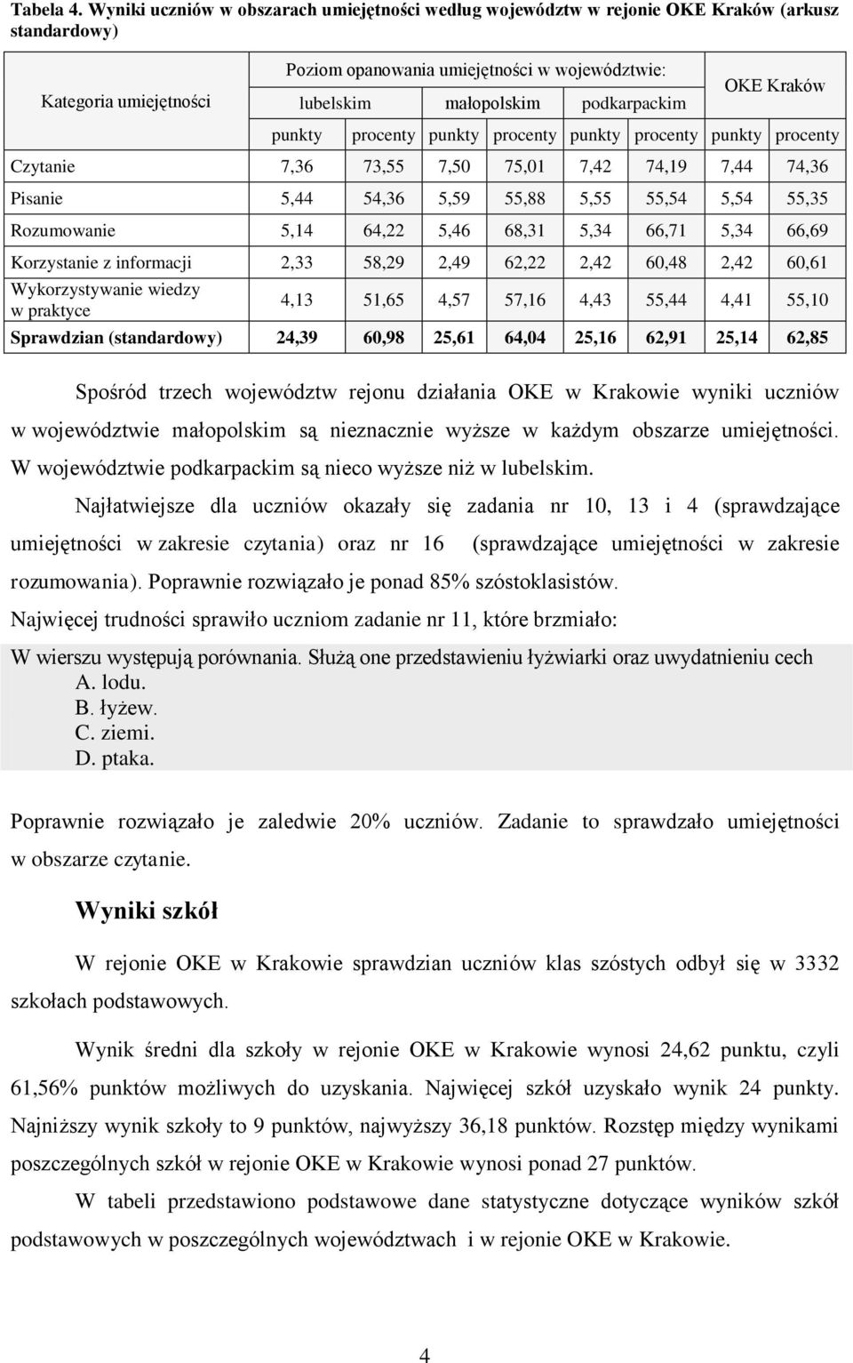 procenty punkty procenty Czytanie 7,36 73,55 7,50 75,01 7,42 74,19 7,44 74,36 Pisanie 5,44 54,36 5,59 55,88 5,55 55,54 5,54 55,35 Rozumowanie 5,14 64,22 5,46 68,31 5,34 66,71 5,34 66,69 Korzystanie z