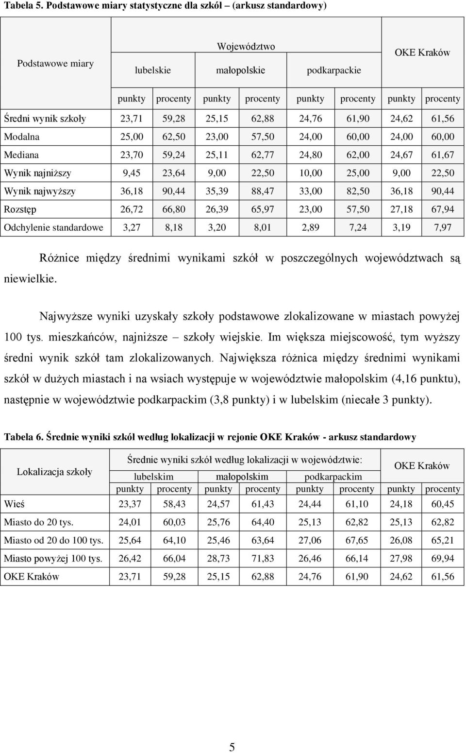 wynik szkoły 23,71 59,28 25,15 62,88 24,76 61,90 24,62 61,56 Modalna 25,00 62,50 23,00 57,50 24,00 60,00 24,00 60,00 Mediana 23,70 59,24 25,11 62,77 24,80 62,00 24,67 61,67 Wynik najniższy 9,45 23,64