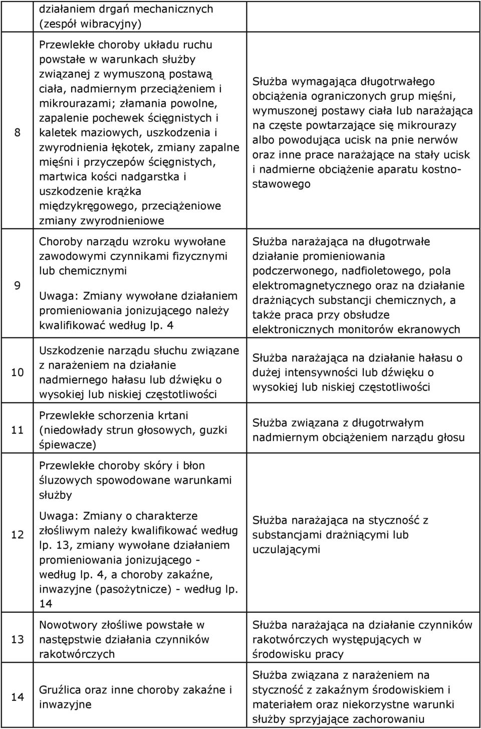 uszkodzenie krążka międzykręgowego, przeciążeniowe zmiany zwyrodnieniowe Choroby narządu wzroku wywołane zawodowymi czynnikami fizycznymi lub chemicznymi Uwaga: Zmiany wywołane działaniem