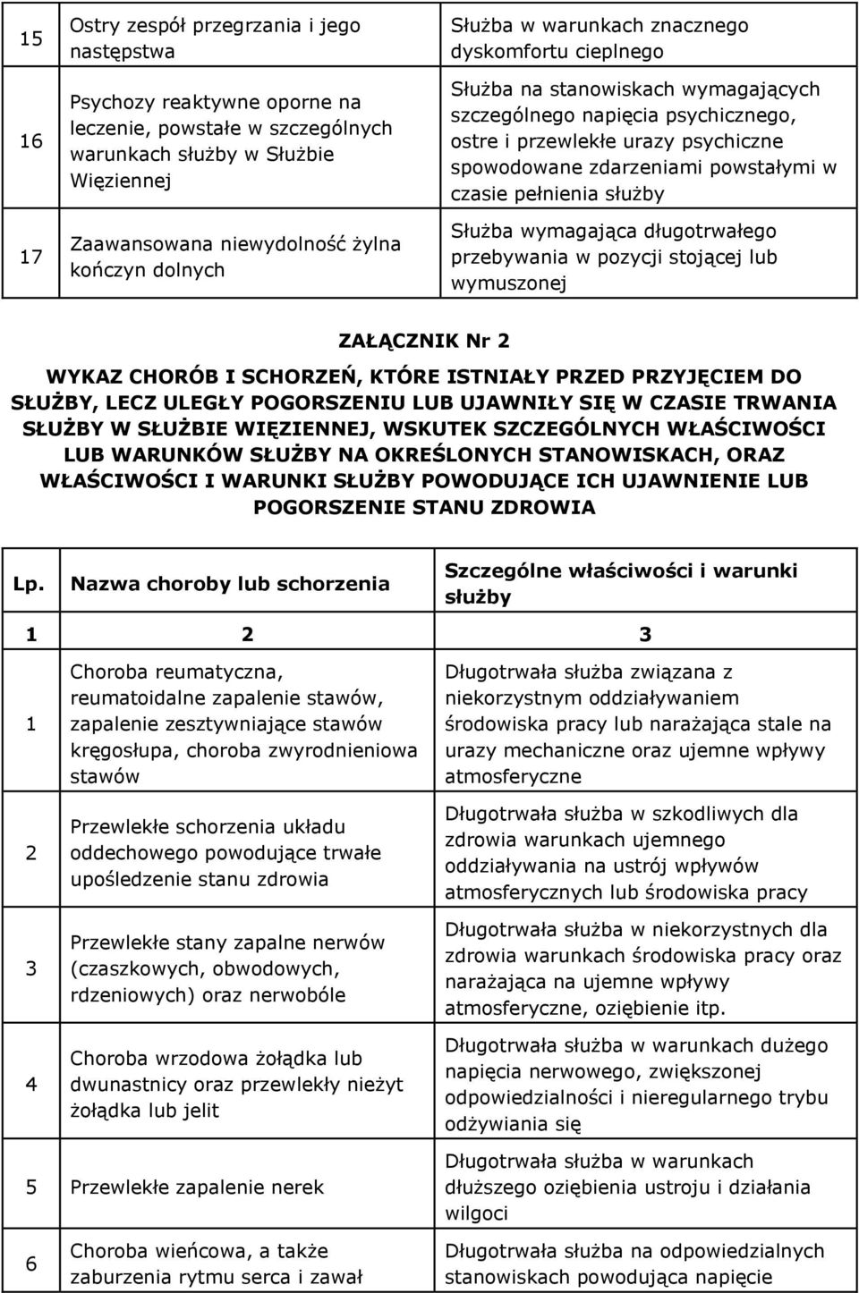 czasie pełnienia Służba wymagająca długotrwałego przebywania w pozycji stojącej lub wymuszonej ZAŁĄCZNIK Nr 2 WYKAZ CHORÓB I SCHORZEŃ, KTÓRE ISTNIAŁY PRZED PRZYJĘCIEM DO SŁUŻBY, LECZ ULEGŁY