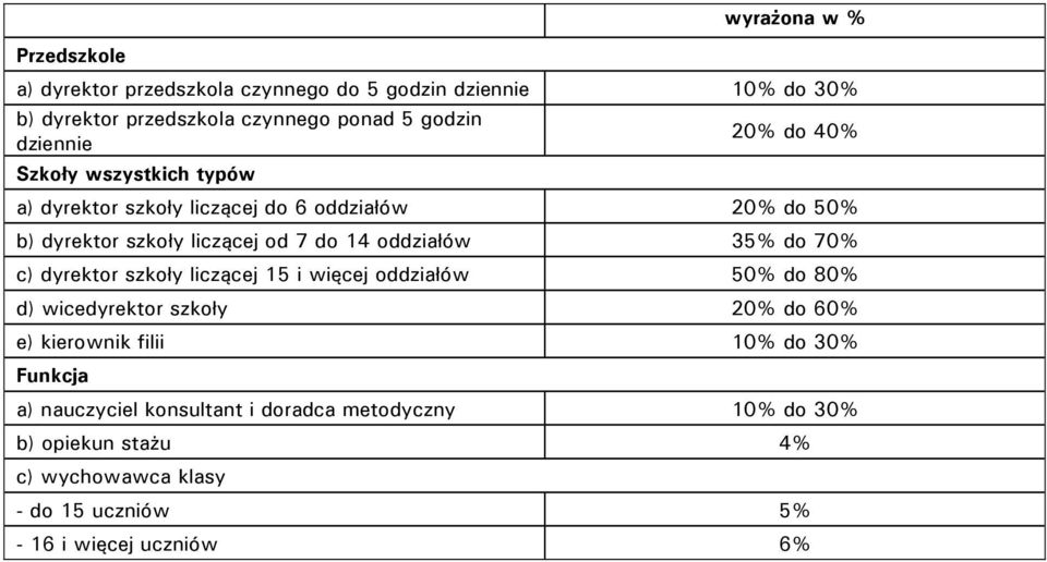 oddziałów 35% do 70% c) dyrektor szkoły liczącej 15 i więcej oddziałów 50% do 80% d) wicedyrektor szkoły 20% do 60% e) kierownik filii 10% do