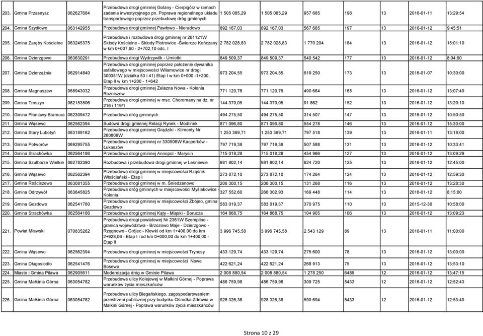 Gmina Szydłowo 063142955 Przebudowa drogi gminnej Pawłowo - Nieradowo 892 167,03 892 167,03 567 685 197 13 2016-01-12 9:45:51 205.