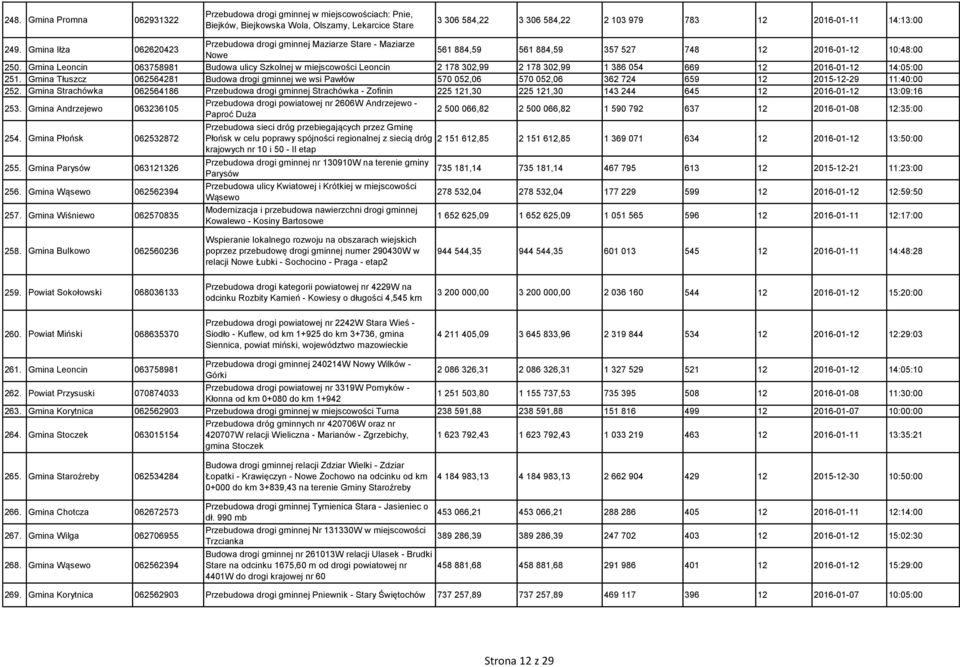 Gmina Leoncin 063758981 Budowa ulicy Szkolnej w miejscowości Leoncin 2 178 302,99 2 178 302,99 1 386 054 669 12 2016-01-12 14:05:00 251.