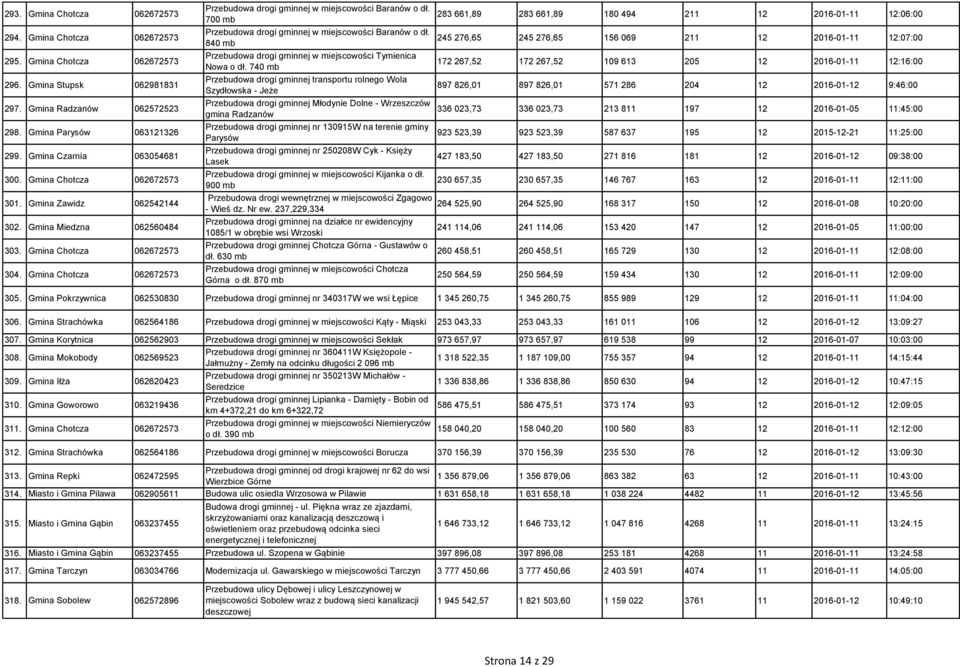 Gmina Chotcza 062672573 Przebudowa drogi gminnej w miejscowości Baranów o dł. 700 mb Przebudowa drogi gminnej w miejscowości Baranów o dł.