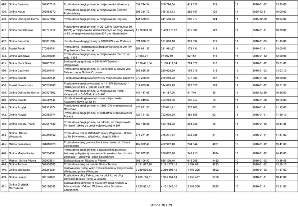 Gmina Opinogóra Górna 062527962 Przebudowa drogi gminnej w miejscowości Bogucin 441 580,23 441 580,23 280 977 124 11 2015-12-29 10:34:00 431.