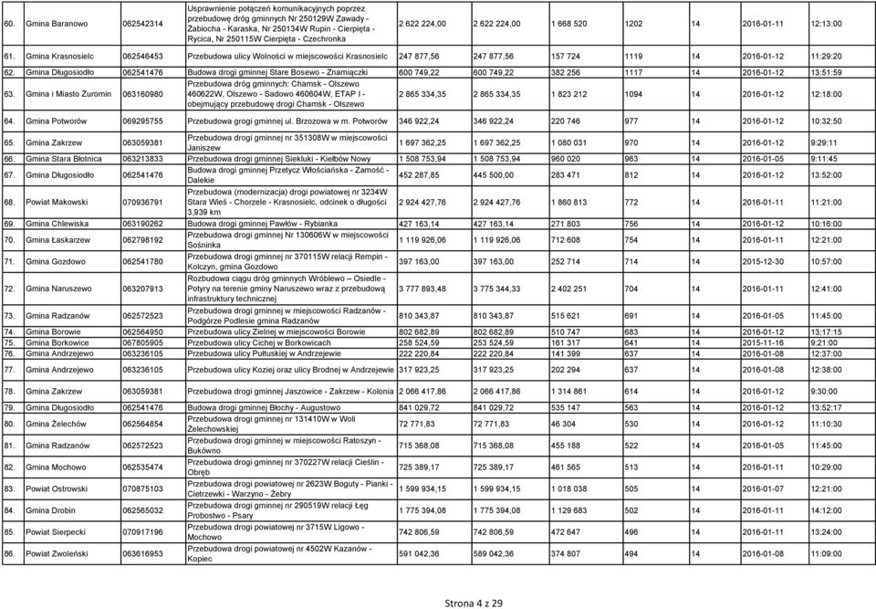 Gmina Krasnosielc 062546453 Przebudowa ulicy Wolności w miejscowości Krasnosielc 247 877,56 247 877,56 157 724 1119 14 2016-01-12 11:29:20 62.