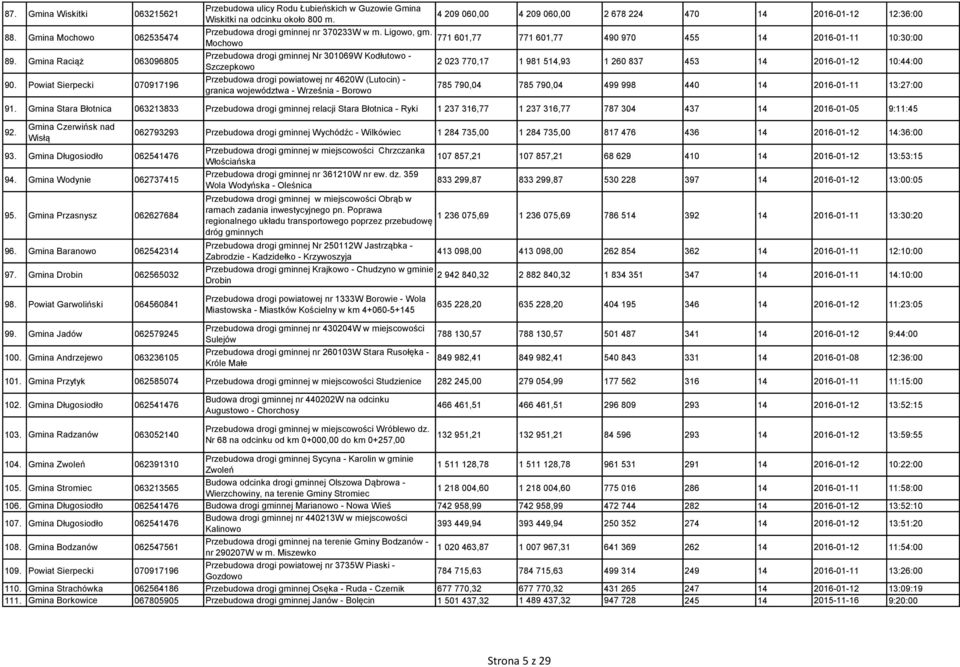 Mochowo Przebudowa drogi gminnej Nr 301069W Kodłutowo - Szczepkowo Przebudowa drogi powiatowej nr 4620W (Lutocin) - granica województwa - Września - Borowo 4 209 060,00 4 209 060,00 2 678 224 470 14