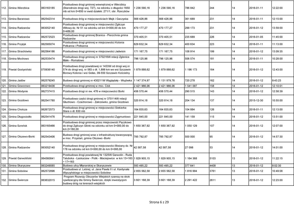 Gmina Baranowo 062542314 Przebudowa dróg w miejscowościach Majk i Gaczyska 568 426,86 568 426,86 361 689 231 14 2016-01-11 12:15:00 114. Gmina Radzanów 063052140 115. Gmina Radzanów 062572523 116.
