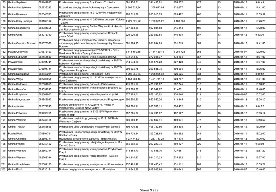 Gmina Stary Lubotyń 063189162 179. Gmina Rościszewo 063081355 180. Gmina Gózd 063078390 181.