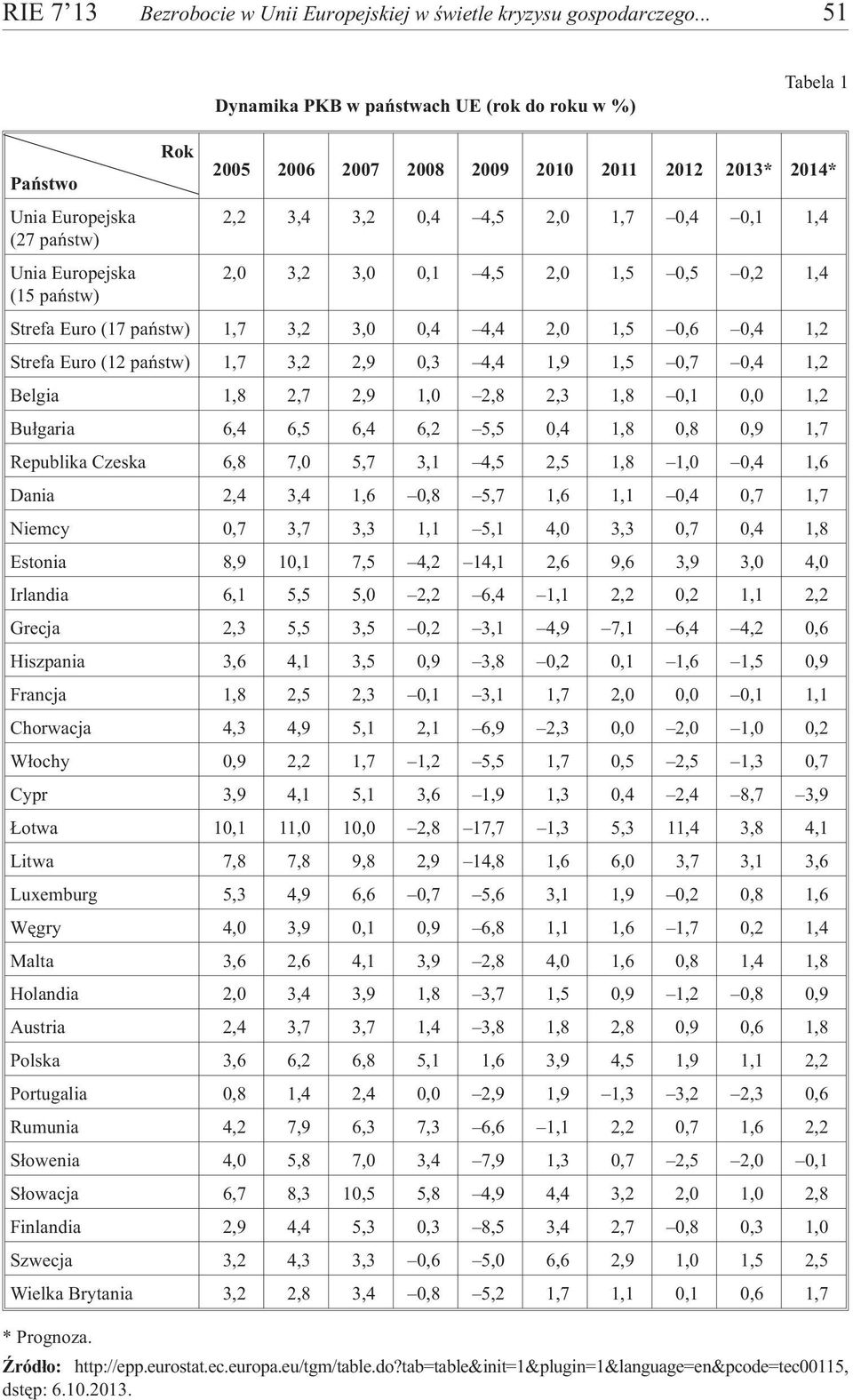 Europejska 2,0 3,2 3,0 0,1 4,5 2,0 1,5 0,5 0,2 1,4 (15 pañstw) Strefa Euro (17 pañstw) 1,7 3,2 3,0 0,4 4,4 2,0 1,5 0,6 0,4 1,2 Strefa Euro (12 pañstw) 1,7 3,2 2,9 0,3 4,4 1,9 1,5 0,7 0,4 1,2 Belgia