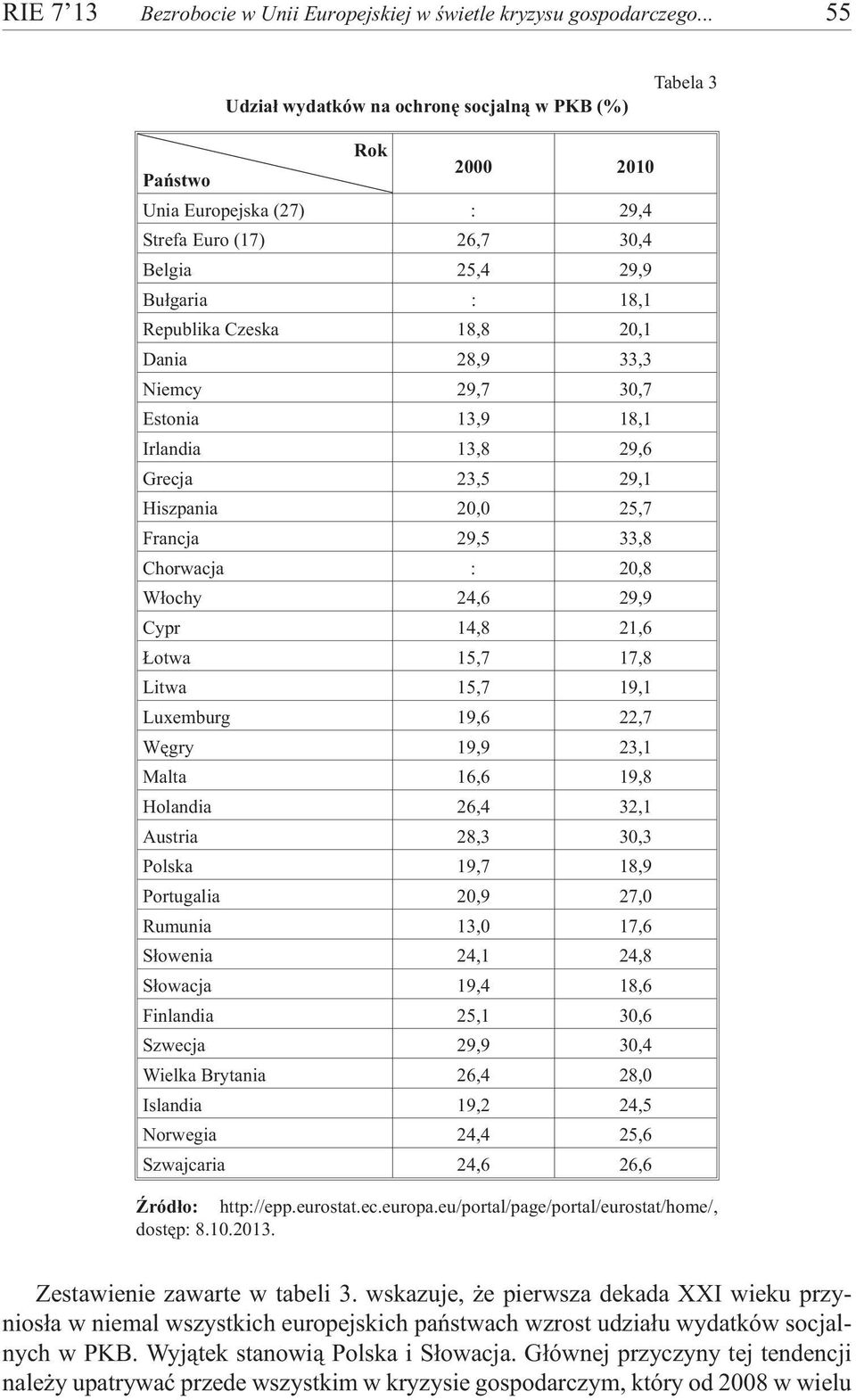 Dania 28,9 33,3 Niemcy 29,7 30,7 Estonia 13,9 18,1 Irlandia 13,8 29,6 Grecja 23,5 29,1 Hiszpania 20,0 25,7 Francja 29,5 33,8 Chorwacja : 20,8 W³ochy 24,6 29,9 Cypr 14,8 21,6 otwa 15,7 17,8 Litwa 15,7
