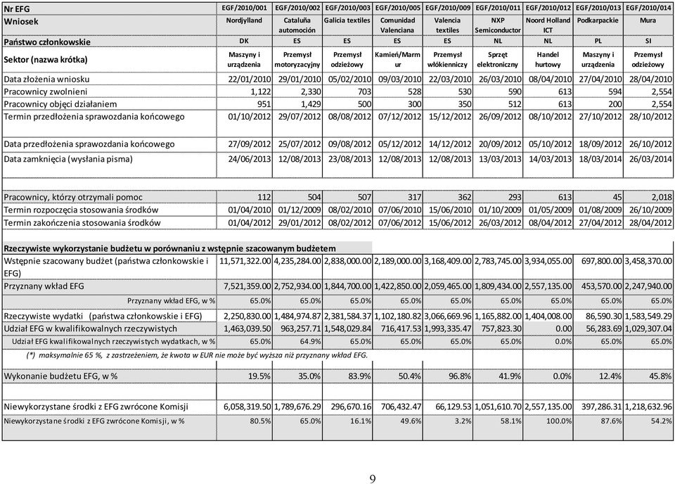 Kamień/Marm ur włókienniczy Sprzęt elektroniczny Handel hurtowy Maszyny i urządzenia odzieżowy Data złożenia wniosku 22/01/2010 29/01/2010 05/02/2010 09/03/2010 22/03/2010 26/03/2010 08/04/2010
