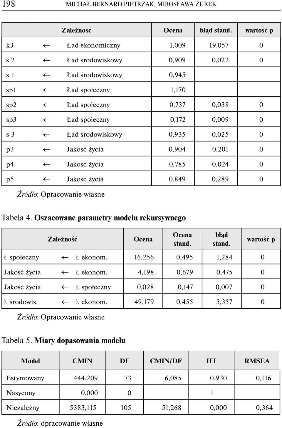środowiskowy 0,935 0,025 0 p3 Jakość życia 0,904 0,20 0 p4 Jakość życia 0,785 0,024 0 p5 Jakość życia 0,849 0,289 0 Źródło: Opracowanie własne Tabela 4.