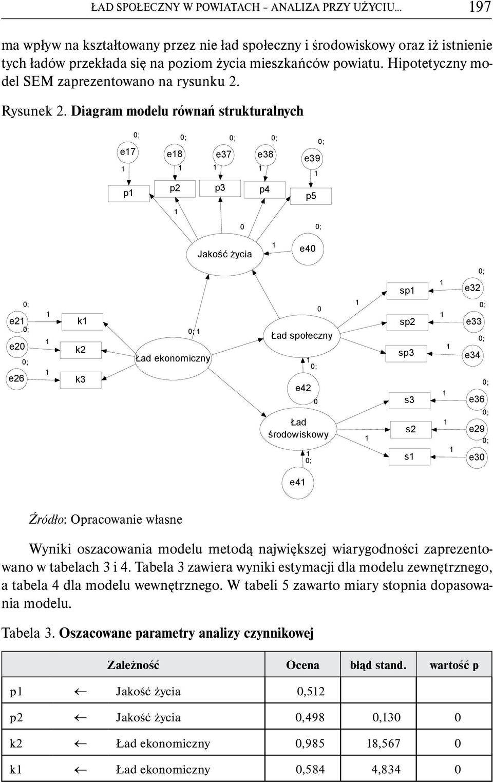 Diagram modelu równań strukturalnych e7 p e8 p2 e37 p3 e38 p4 e39 p5 0 Jakość życia e40 e2 e20 e26 k k2 k3 Ład ekonomiczny 0 Ład społeczny e42 0 Ład środowiskowy sp sp2 sp3 s3 s2 s e32 e33 e34 e36