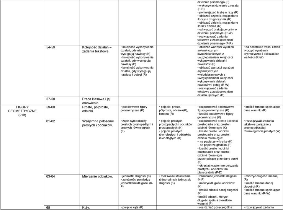 geometryczne (K) zapis symboliczny prostych prostopadłych i prostych równoległych 63-64 Mierzenie odcinków.