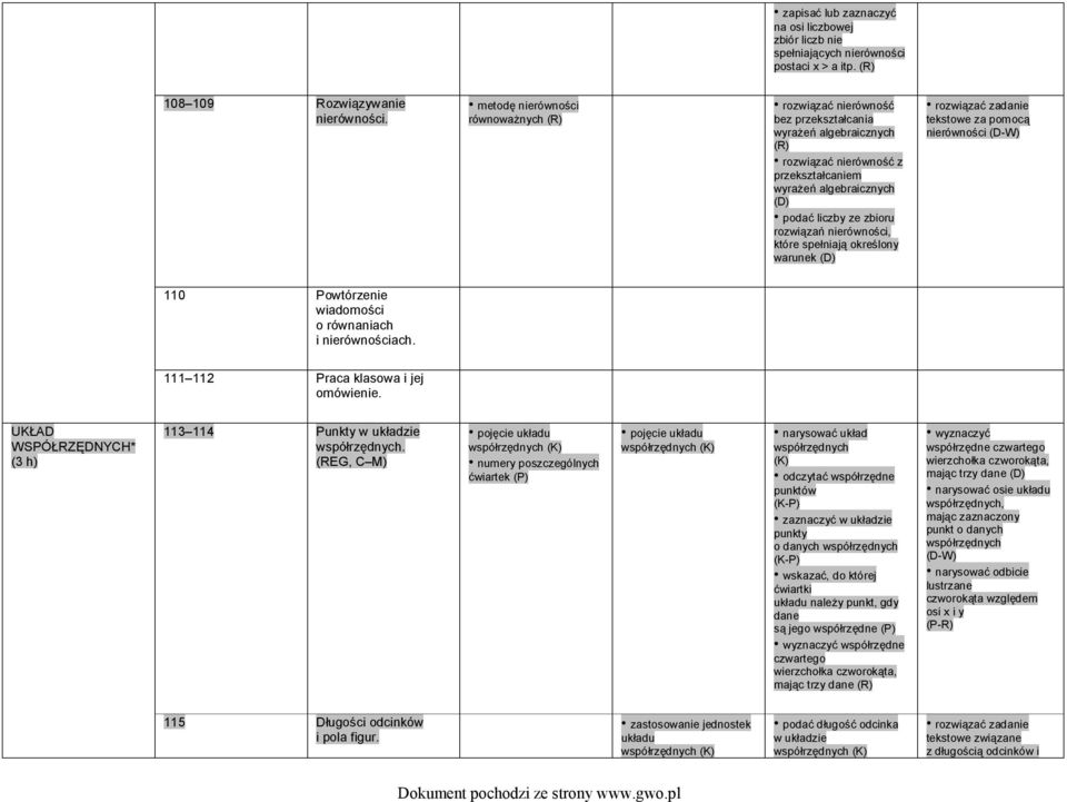 nierówności, które spełniają określony warunek (D) tekstowe za pomocą nierówności 110 Powtórzenie wiadomości o równaniach i nierównościach. 111 112 Praca klasowa i jej omówienie.
