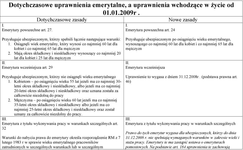 Mają okres składkowy i nieskładkowy wynoszący co najmniej 20 lat dla kobiet i 25 lat dla mężczyzn II. Emerytura wcześniejsza art.