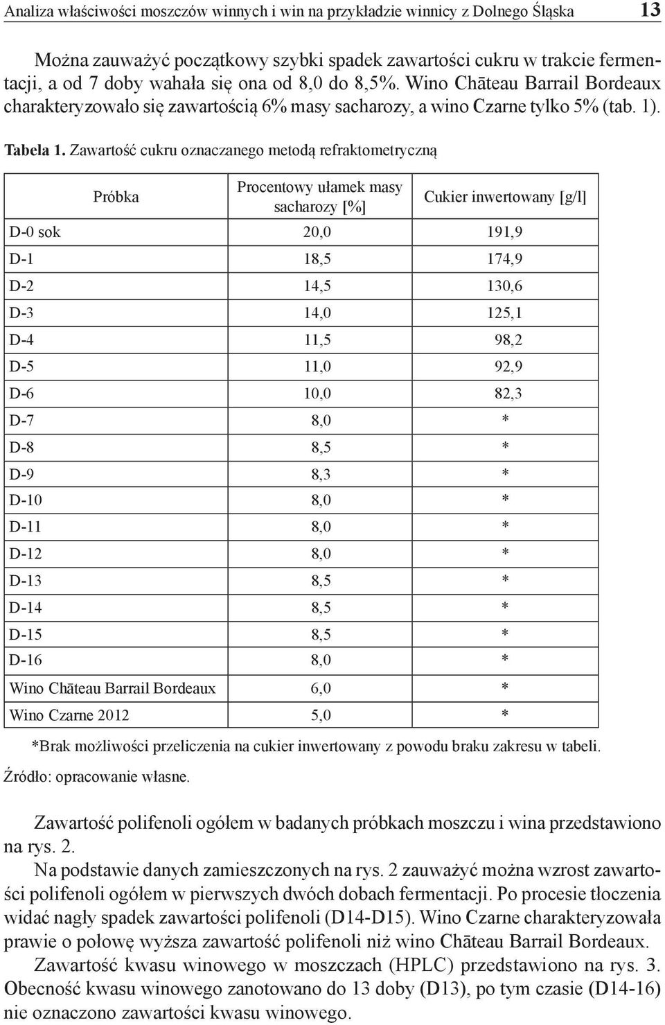 Zawartość cukru oznaczanego metodą refraktometryczną Próbka Procentowy ułamek masy sacharozy [%] Cukier inwertowany [g/l] D-0 sok 20,0 191,9 D-1 18,5 174,9 D-2 14,5 130,6 D-3 14,0 125,1 D-4 11,5 98,2