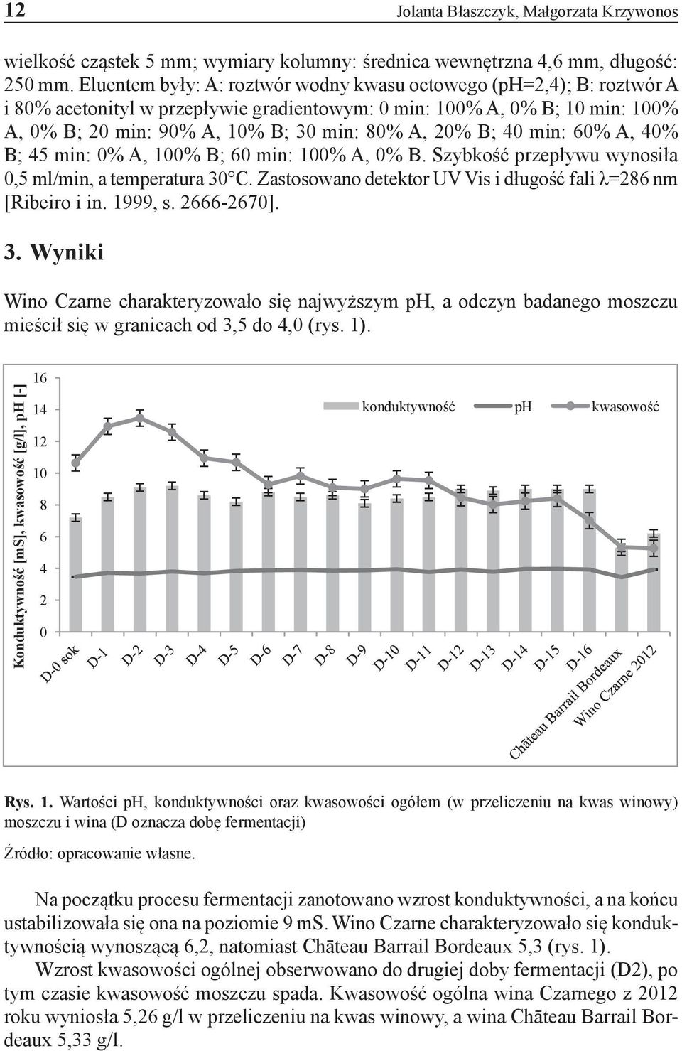 B; 40 min: 60% A, 40% B; 45 min: 0% A, 100% B; 60 min: 100% A, 0% B. Szybkość przepływu wynosiła 0,5 ml/min, a temperatura 30 C. Zastosowano detektor UV Vis i długość fali λ=286 nm [Ribeiro i in.