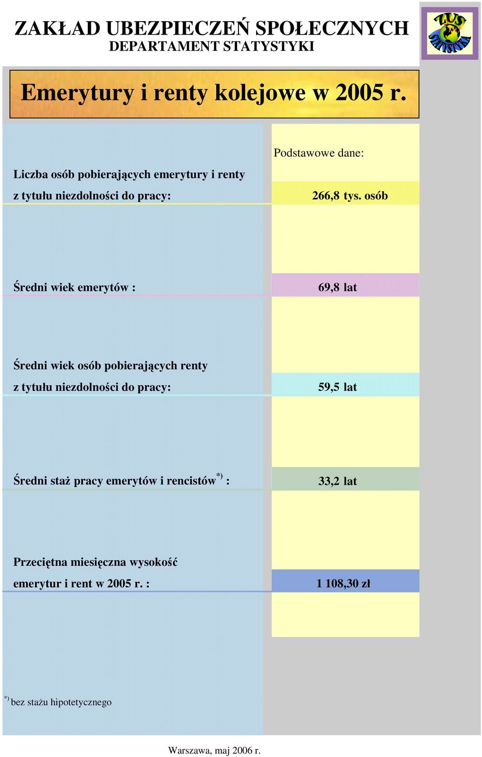 osób Średni wiek emerytów : 69,8 lat Średni wiek osób pobierających renty z tytułu niezdolności do pracy: 59,5 lat