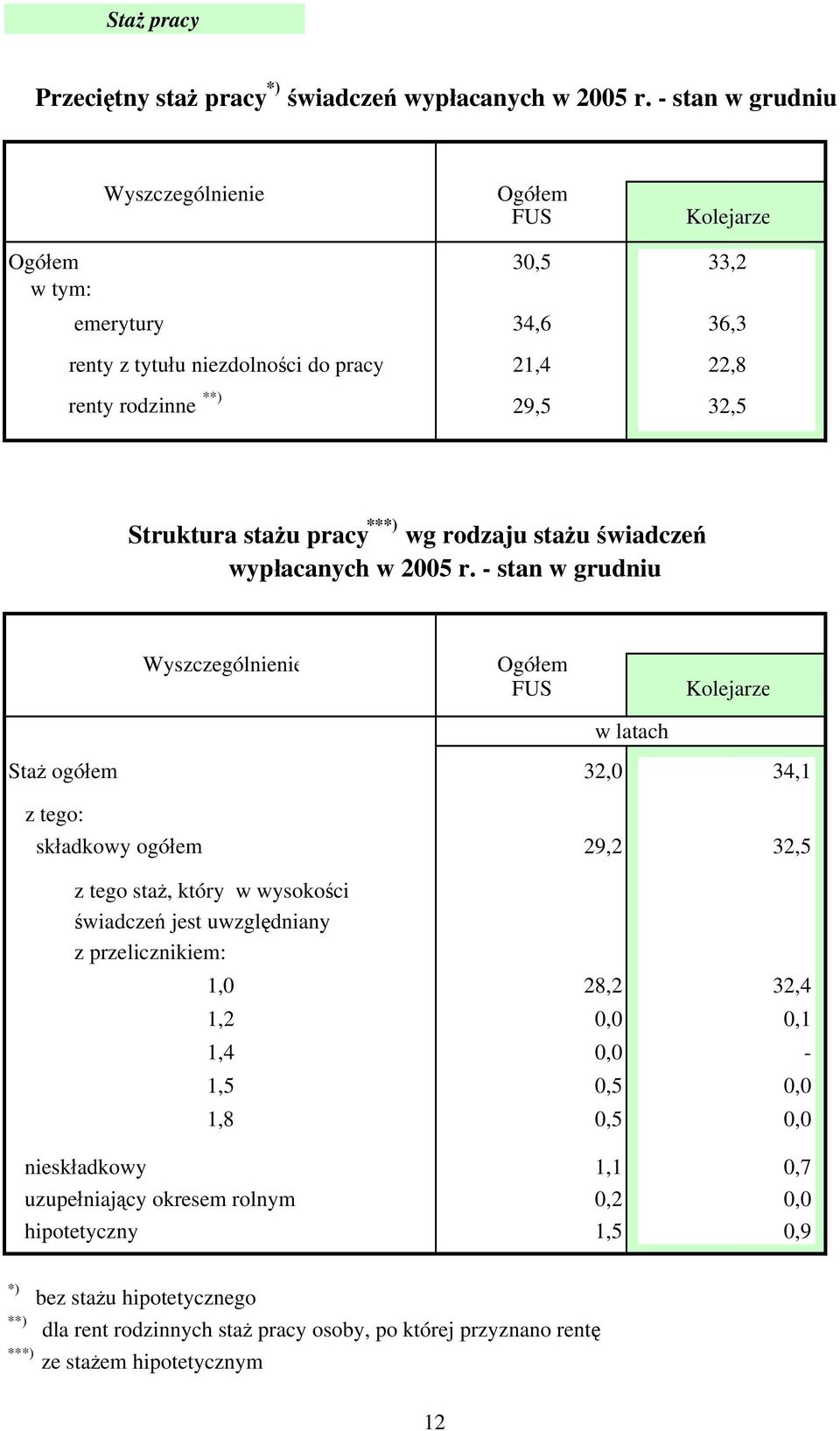 rodzaju stażu świadczeń wypłacanych w 2005 r.
