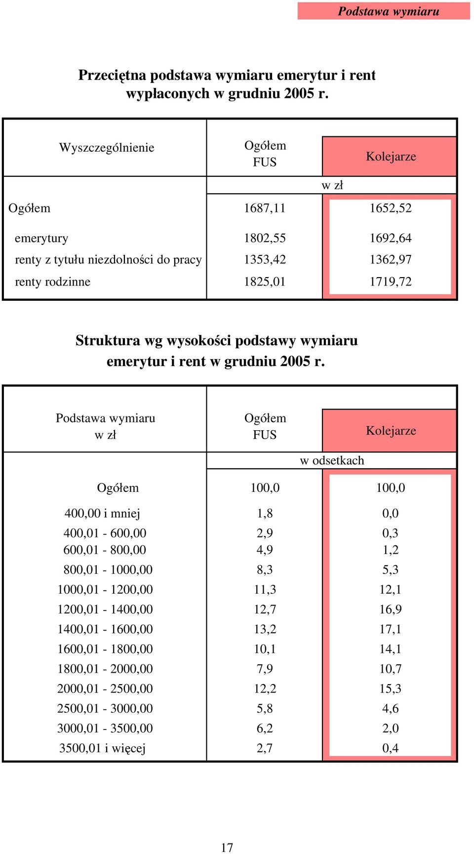 wysokości podstawy wymiaru emerytur i rent w grudniu 2005 r.