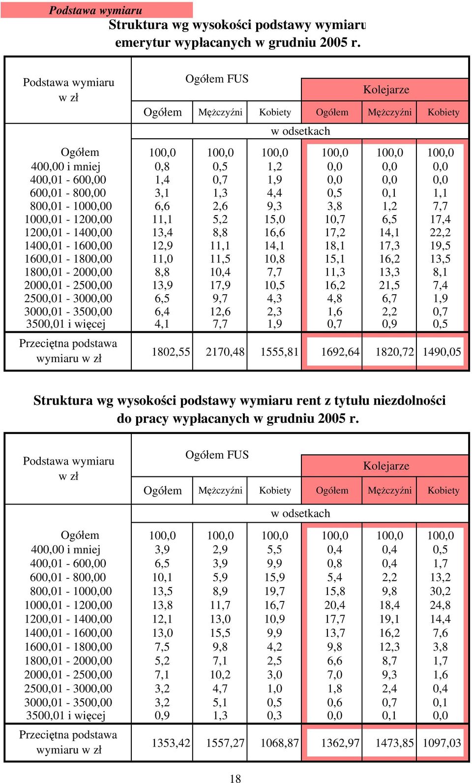 3000,01-3500,00 3500,01 i więcej Przeciętna podstawa wymiaru w zł FUS Mężczyźni Kobiety Mężczyźni Kobiety 100,0 100,0 100,0 100,0 100,0 100,0 0,8 0,5 1,2 0,0 0,0 0,0 1,4 0,7 1,9 0,0 0,0 0,0 3,1 1,3