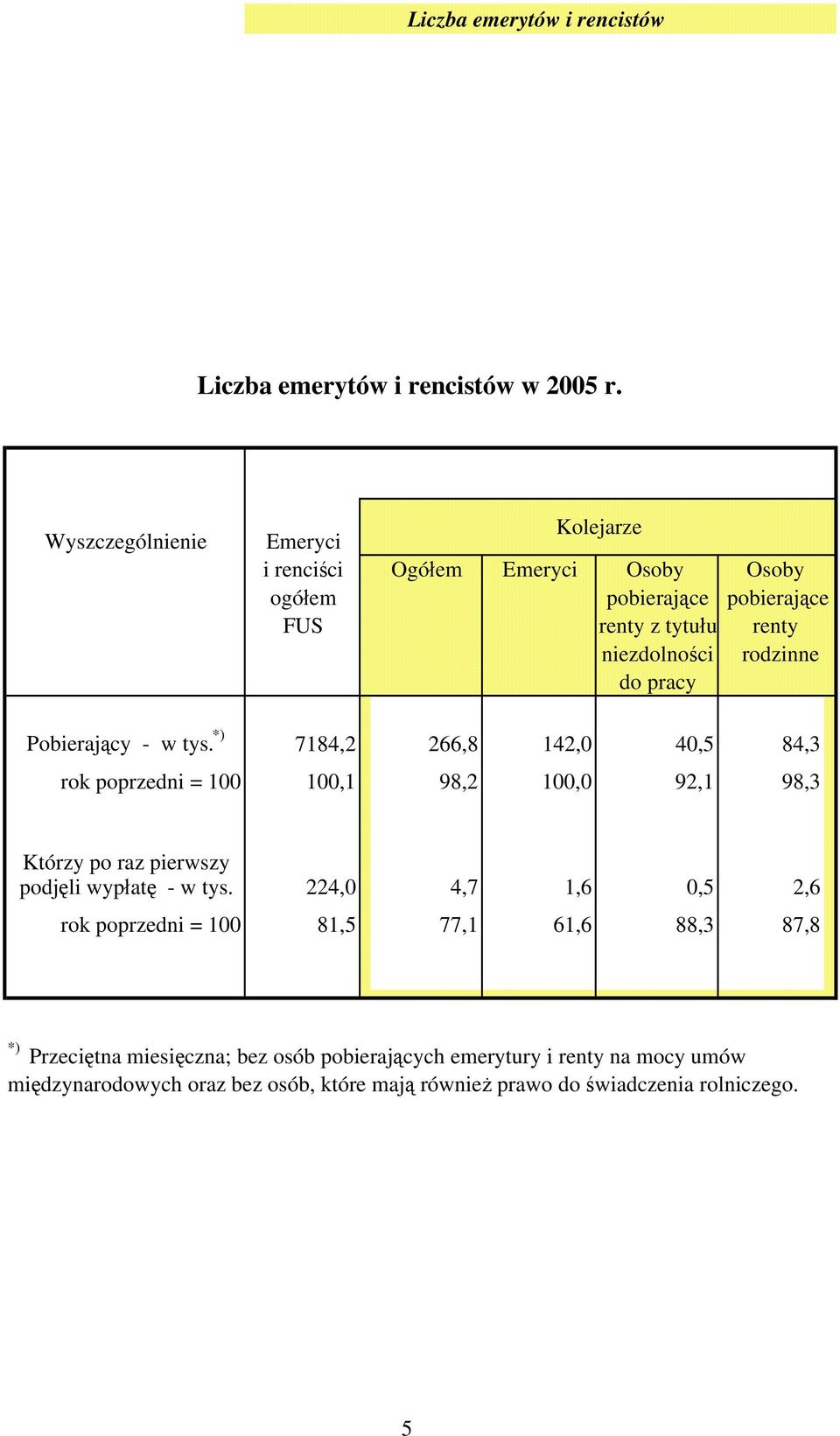 Pobierający - w tys. *) 7184,2 266,8 142,0 40,5 rok poprzedni = 100 100,1 98,2 100,0 92,1 84,3 98,3 Którzy po raz pierwszy podjęli wypłatę - w tys.