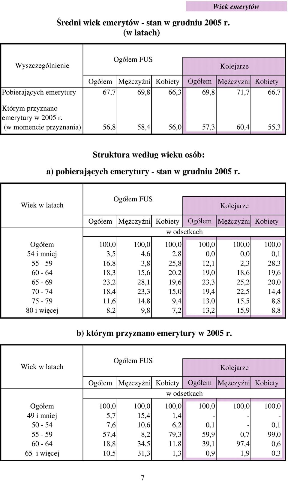 (w momencie przyznania) 56,8 58,4 56,0 57,3 60,4 55,3 Struktura według wieku osób: a) pobierających emerytury - stan w grudniu 2005 r.