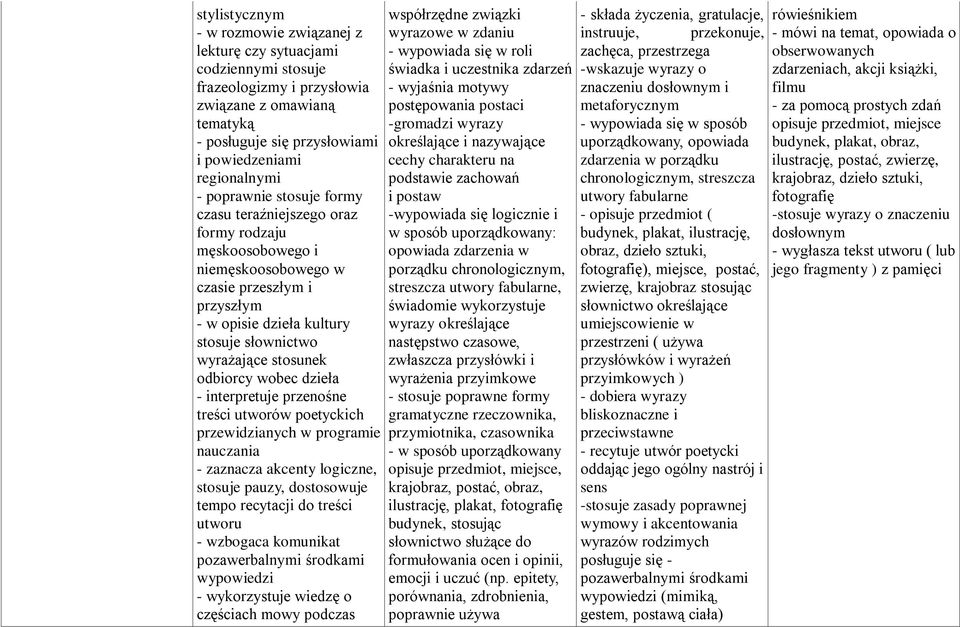 odbiorcy wobec dzieła - interpretuje przenośne treści utworów poetyckich przewidzianych w programie nauczania - zaznacza akcenty logiczne, stosuje pauzy, dostosowuje tempo recytacji do treści utworu