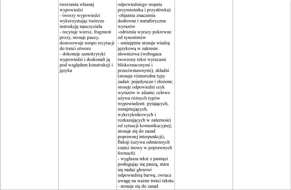 od synonimów - umiejętnie stosuje wiedzę językową w zakresie: słownictwa (wzbogaca tworzony tekst wyrazami bliskoznacznymi i przeciwstawnymi), składni (stosuje różnorodne typy zadań: pojedyncze i