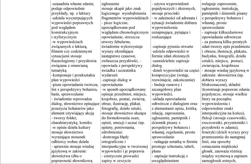 przysłowia związane z omawianą tematyką -komponuje i przekształca plan wypowiedzi -pisze opowiadanie twórcze, list z perspektywy bohatera, baśń, sprawozdanie - świadomie wprowadza dialog, słownictwo