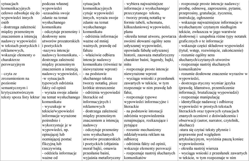wysłuchanego komunikatu - odczytuje przenośny i dosłowny sens utworów prozatorskich i poetyckich -nazywa intencje nadawcy komunikatu, - dostrzega zależność między przenośnym znaczeniem a intencją