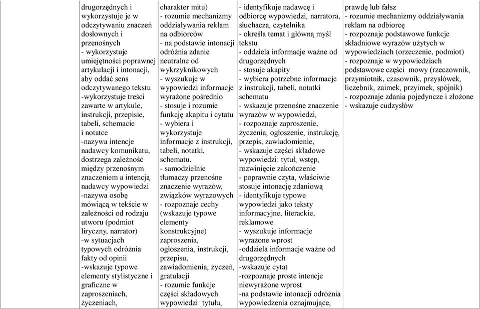 osobę mówiącą w tekście w zależności od rodzaju utworu (podmiot liryczny, narrator) -w sytuacjach typowych odróżnia fakty od opinii -wskazuje typowe elementy stylistyczne i graficzne w zaproszeniach,