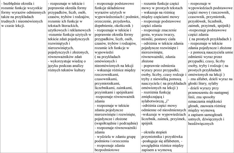 tekście zdań pojedynczych rozwiniętych i nierozwiniętych, pojedynczych i złożonych, równoważników zdań - wykorzystuje wiedzę o języku podczas analizy różnych tekstów kultury - rozpoznaje podstawowe