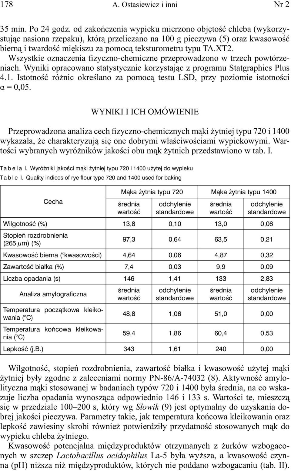 Wszystkie oznaczenia fizyczno-chemiczne przeprowadzono w trzech powtórzeniach. Wyniki opracowano statystycznie korzystając z programu Statgraphics Plus 4.1.