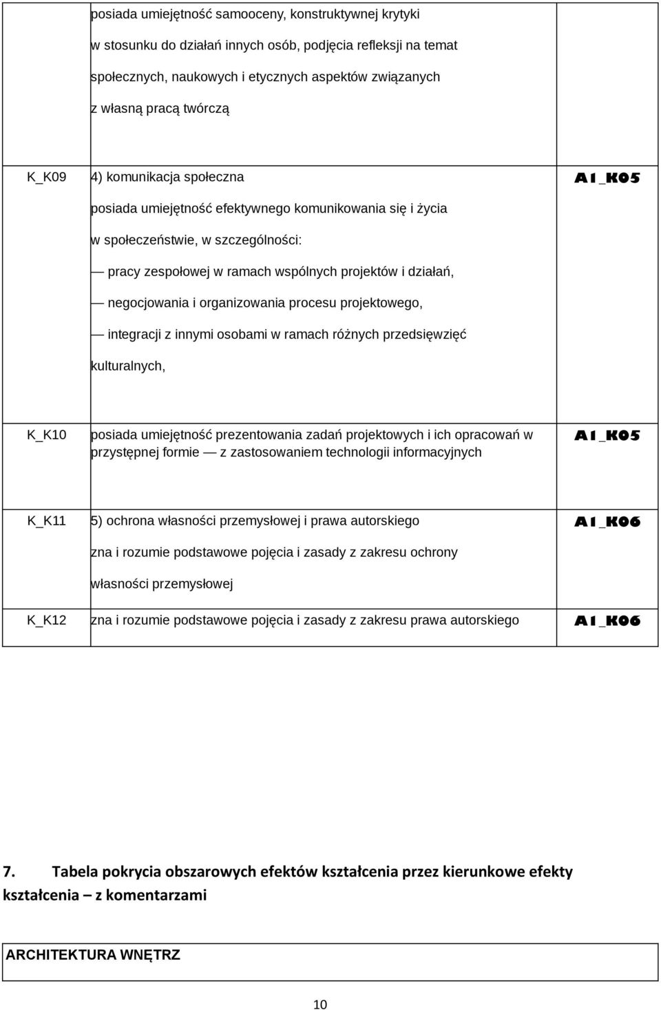 organizowania procesu projektowego, integracji z innymi osobami w ramach różnych przedsięwzięć kulturalnych, A1_K05 K_K10 posiada umiejętność prezentowania zadań projektowych i ich opracowań w