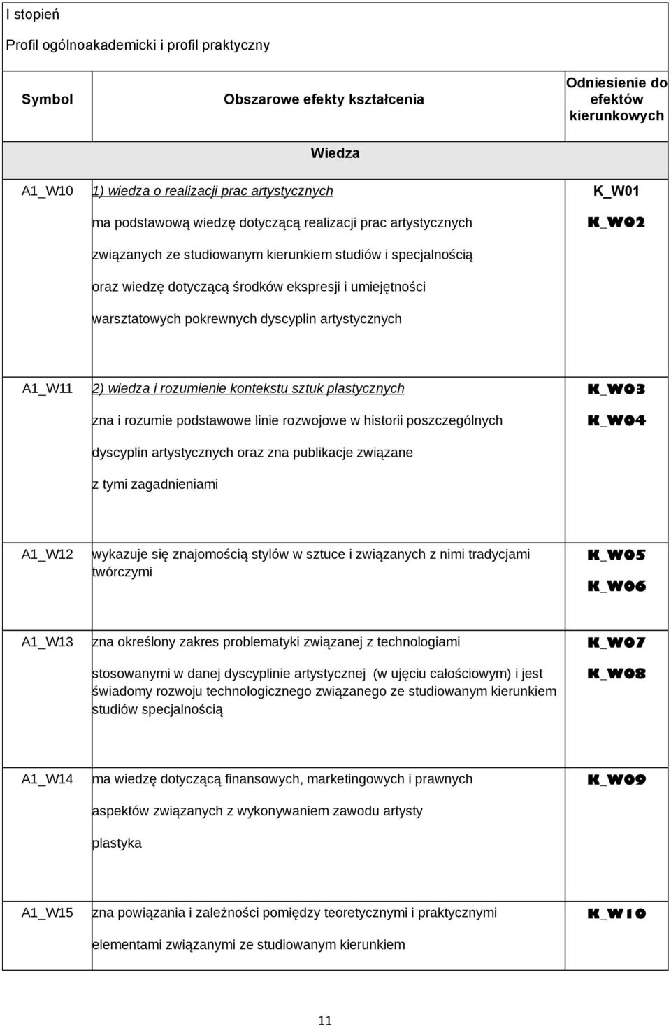 artystycznych K_W01 K_W02 A1_W11 2) wiedza i rozumienie kontekstu sztuk plastycznych zna i rozumie podstawowe linie rozwojowe w historii poszczególnych dyscyplin artystycznych oraz zna publikacje