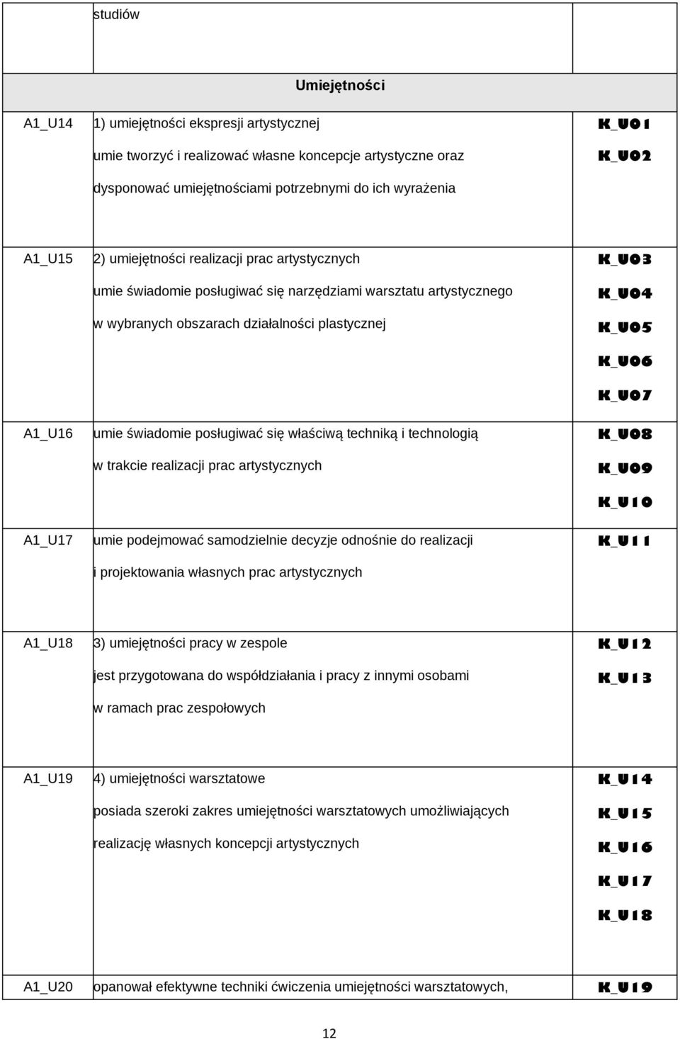 A1_U16 umie świadomie posługiwać się właściwą techniką i technologią w trakcie realizacji prac artystycznych K_U08 K_U09 K_U10 A1_U17 umie podejmować samodzielnie decyzje odnośnie do realizacji i