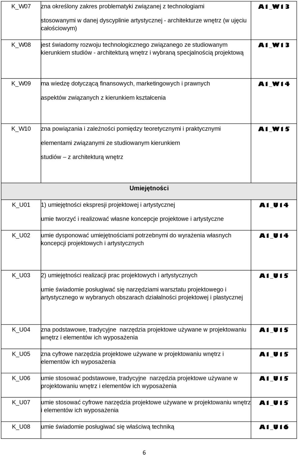 związanych z kierunkiem kształcenia A1_W14 K_W10 zna powiązania i zależności pomiędzy teoretycznymi i praktycznymi elementami związanymi ze studiowanym kierunkiem studiów z architekturą wnętrz A1_W15