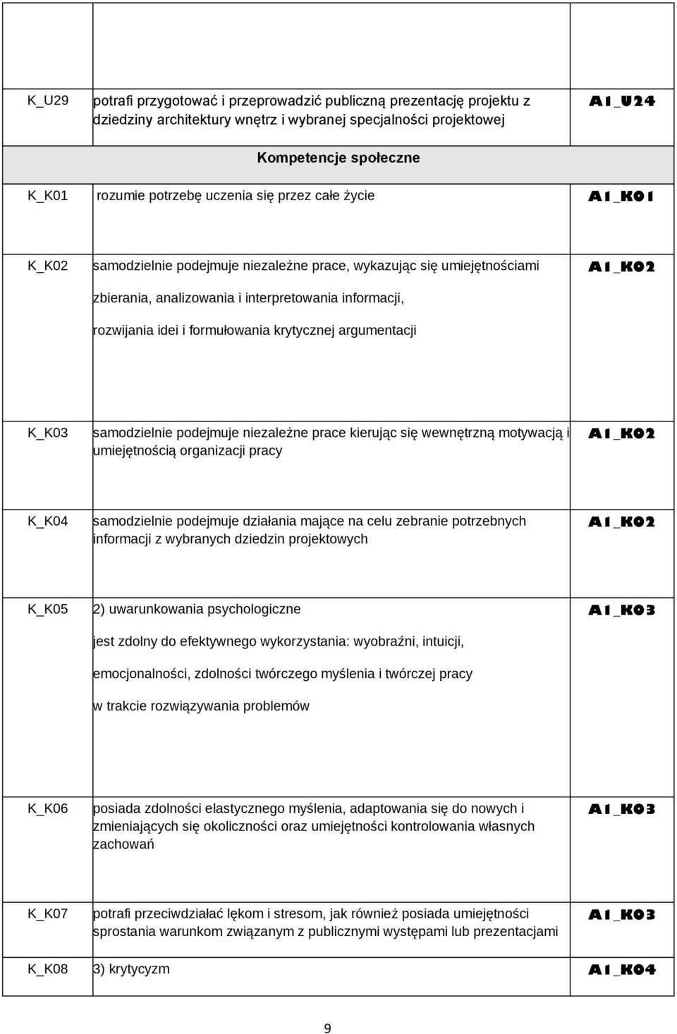 krytycznej argumentacji A1_K02 K_K03 samodzielnie podejmuje niezależne prace kierując się wewnętrzną motywacją i umiejętnością organizacji pracy A1_K02 K_K04 samodzielnie podejmuje działania mające