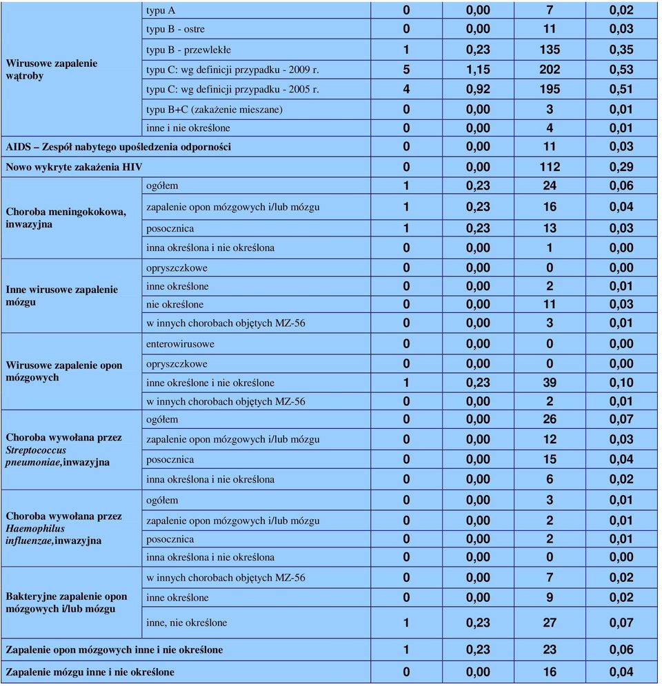 4 0,92 195 0,51 typu B+C (zakażenie mieszane) 0 0,00 3 0,01 inne i nie określone 0 0,00 4 0,01 AIDS Zespół nabytego upośledzenia odporności 0 0,00 11 0,03 Nowo wykryte zakażenia HIV 0 0,00 112 0,29