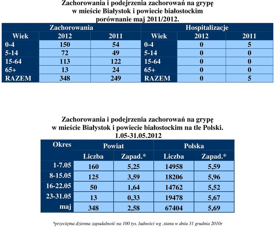 Zachorowania i podejrzenia zachorowań na grypę w mieście Białystok i powiecie białostockim na tle Polski. 1.05-31.05.2012 Okres Powiat Polska Liczba Zapad.