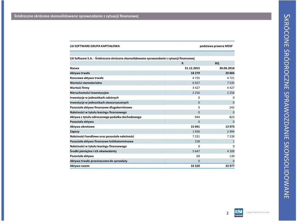 2016 Aktywa trwałe 18 279 20 004 Rzeczowe aktywa trwałe 4 725 4 721 Wartości niematerialne 6 927 7 535 Wartość firmy 3 427 4 427 Nieruchomości inwestycyjne 2 256 2 256 Inwestycje w jednostkach